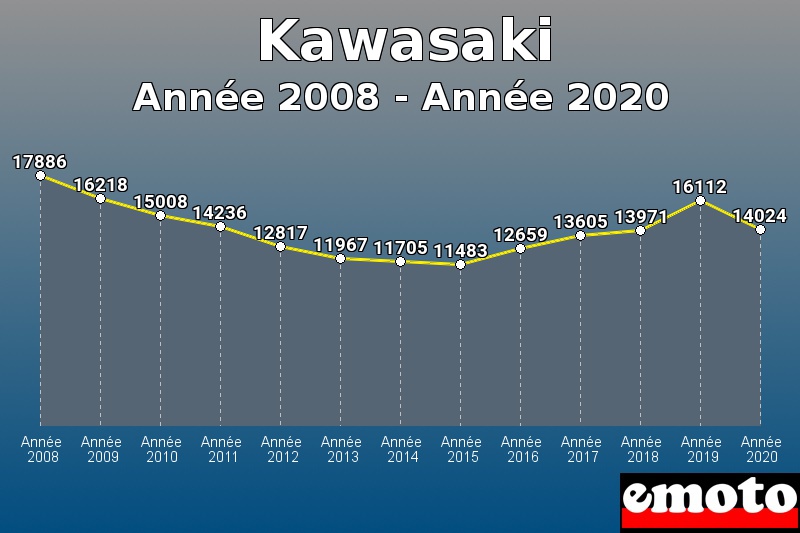 Kawasaki les plus immatriculés de Année 2008 à Année 2020