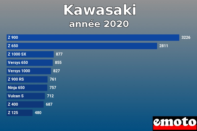 Les 10 Kawasaki les plus immatriculés en année 2020