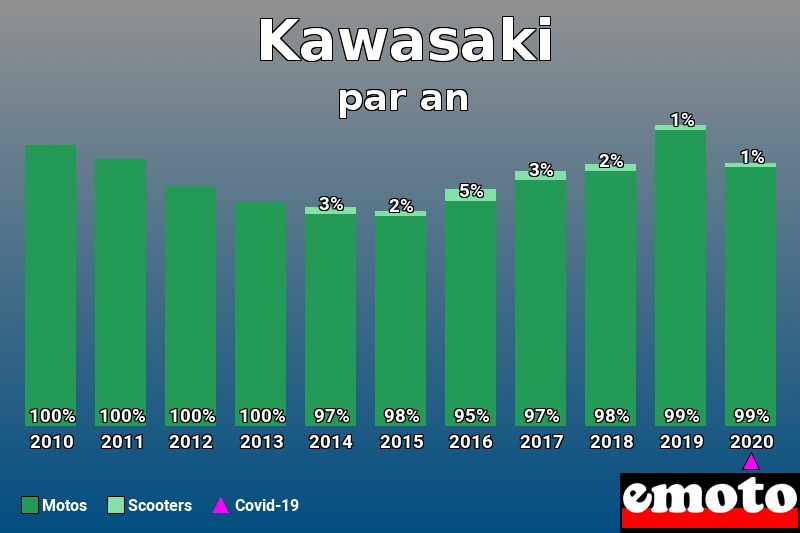 Répartition Motos Scooters Kawasaki en année 2020