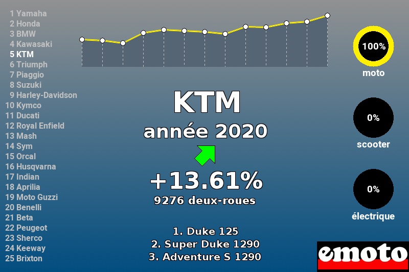 Immatriculations KTM en France en 2020