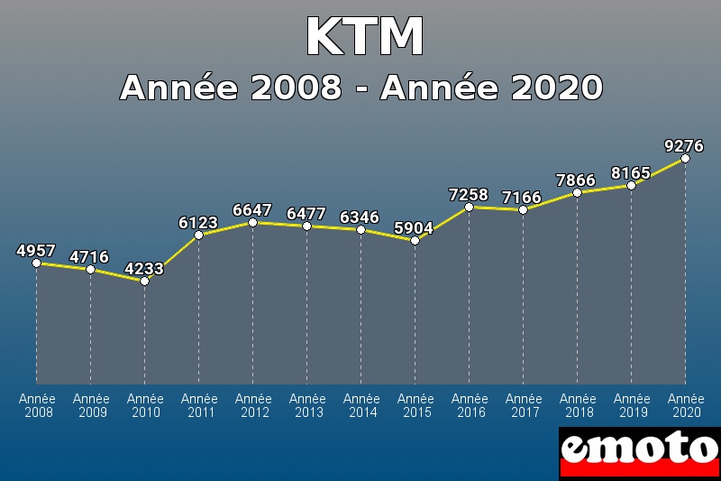 KTM les plus immatriculés de Année 2008 à Année 2020