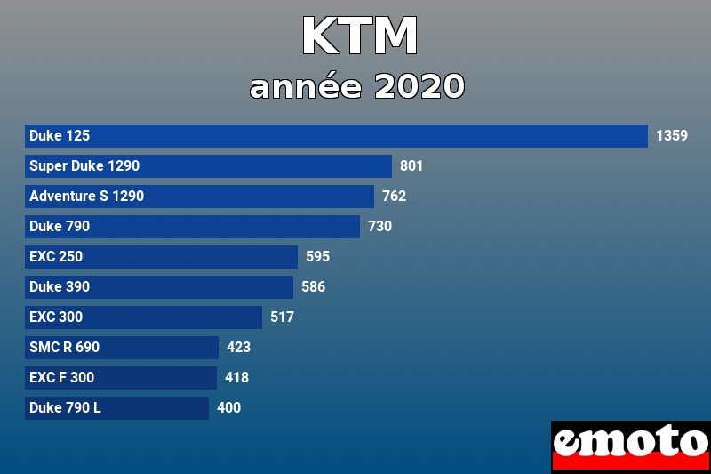 Les 10 KTM les plus immatriculés en année 2020