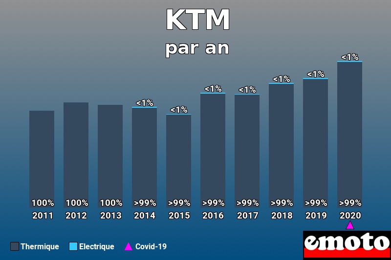 Répartition Thermique Electrique KTM en année 2020