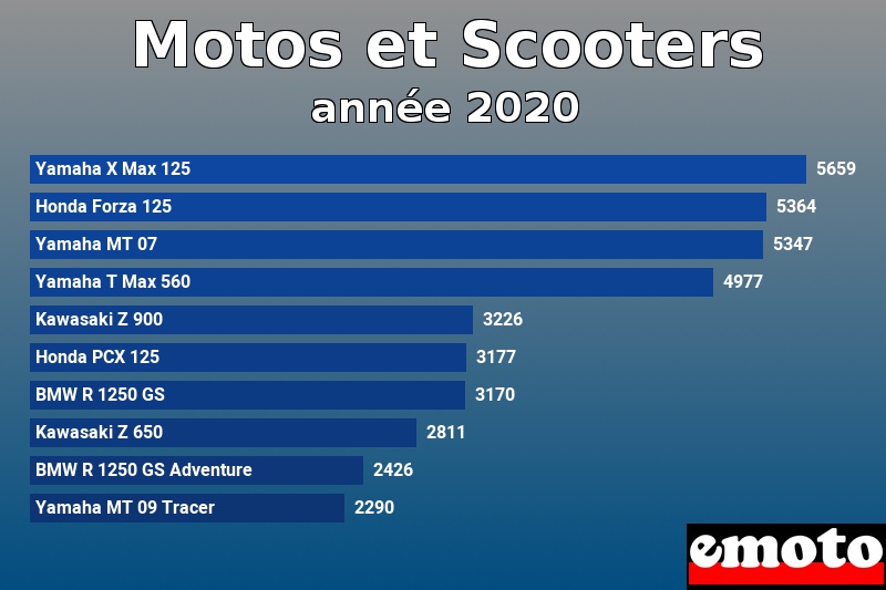 Les 10 Motos et Scooters les plus immatriculés en année 2020