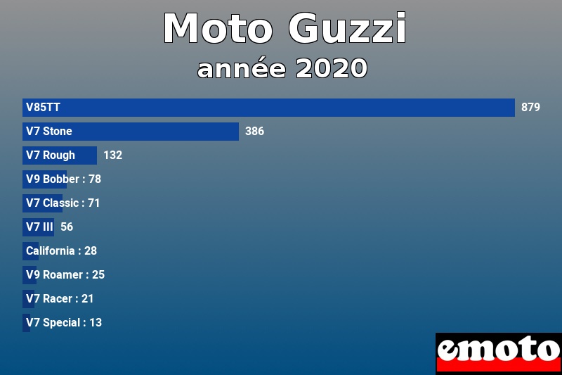 Les 10 Moto Guzzi les plus immatriculés en année 2020