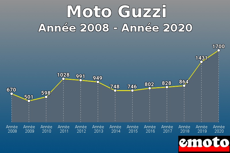 Moto Guzzi les plus immatriculés de Année 2008 à Année 2020