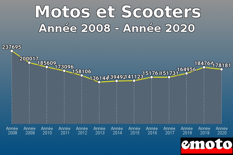 Motos et Scooters les plus immatriculés de Année 2008 à Année 2020