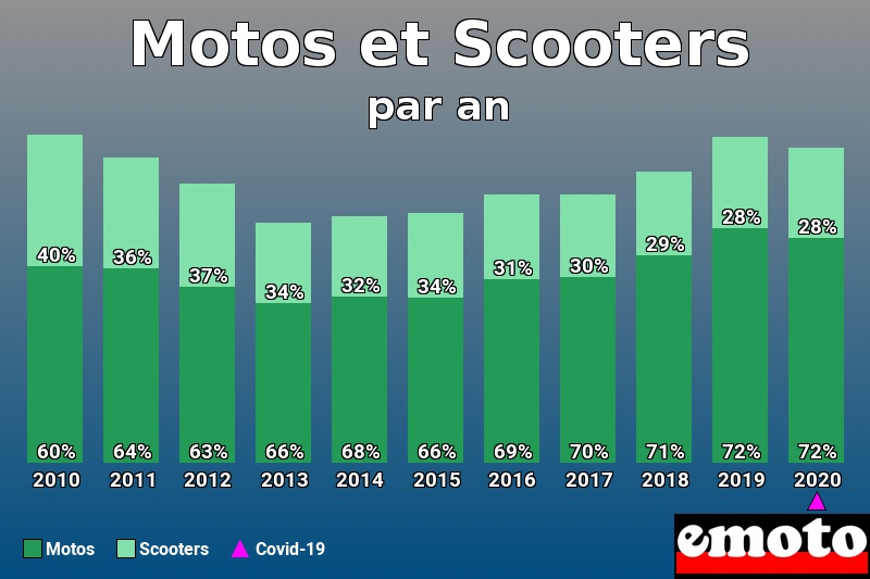 Répartition Motos Scooters Motos et Scooters en année 2020