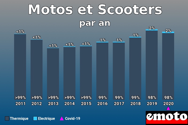 Répartition Thermique Electrique Motos et Scooters en année 2020