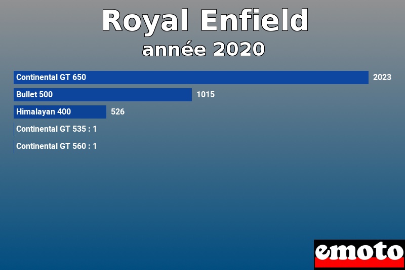 Les 5 Royal Enfield les plus immatriculés en année 2020