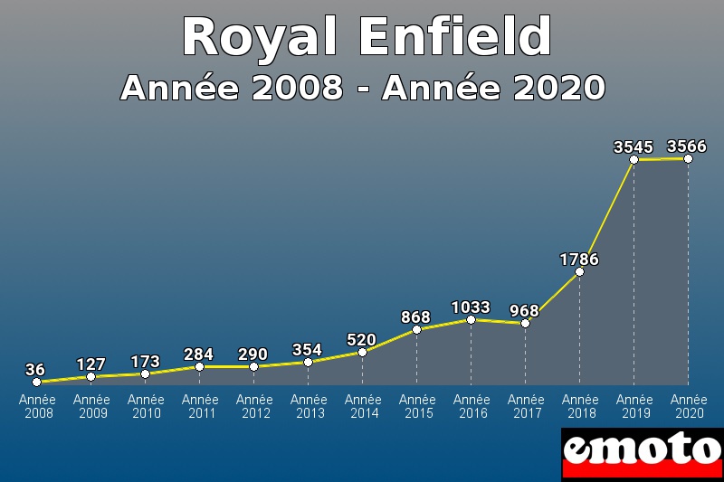 Royal Enfield les plus immatriculés de Année 2008 à Année 2020