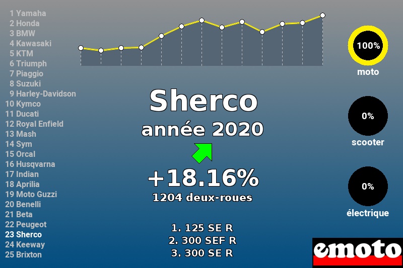 Immatriculations Sherco en France en 2020