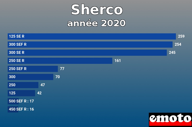 Les 10 Sherco les plus immatriculés en année 2020