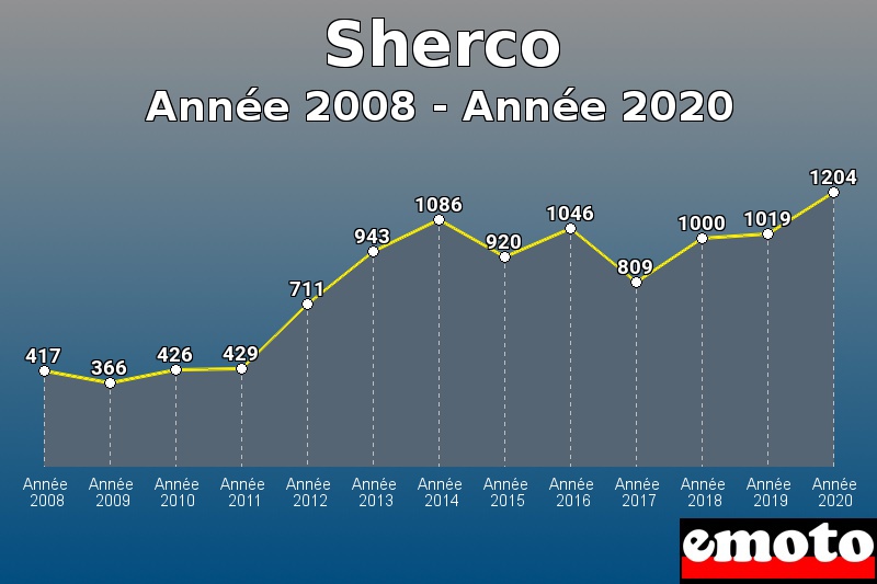 Sherco les plus immatriculés de Année 2008 à Année 2020