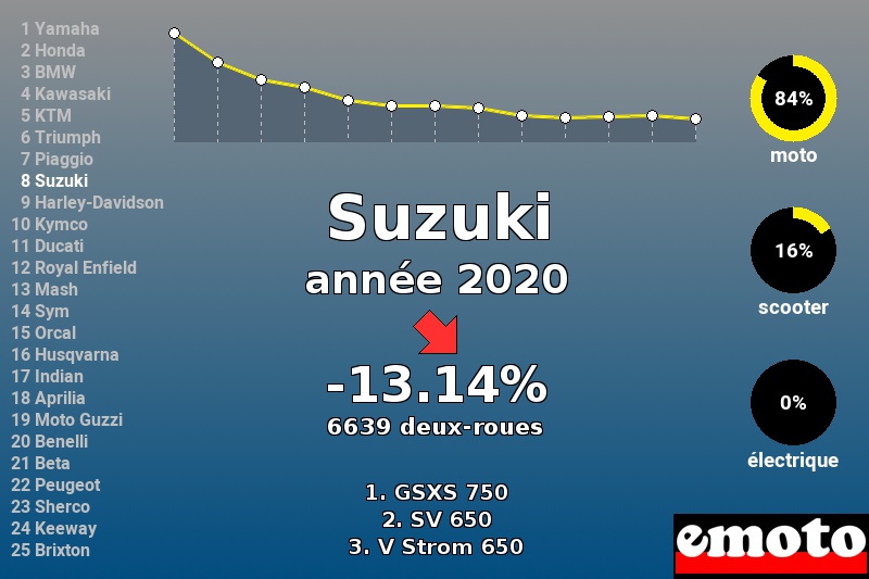 Immatriculations Suzuki en France en 2020