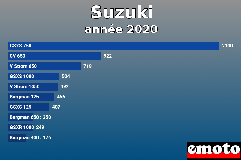 Les 10 Suzuki les plus immatriculés en année 2020