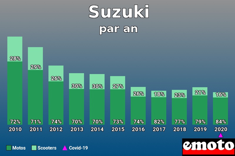 Répartition Motos Scooters Suzuki en année 2020