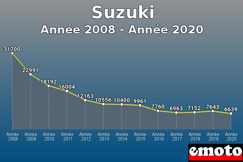 Suzuki les plus immatriculés de Année 2008 à Année 2020