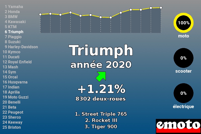 Immatriculations Triumph en France en 2020