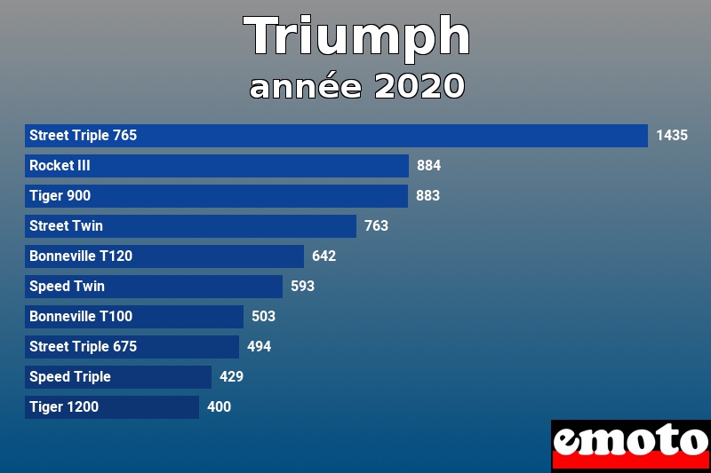 Les 10 Triumph les plus immatriculés en année 2020