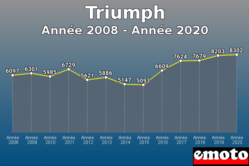 Triumph les plus immatriculés de Année 2008 à Année 2020