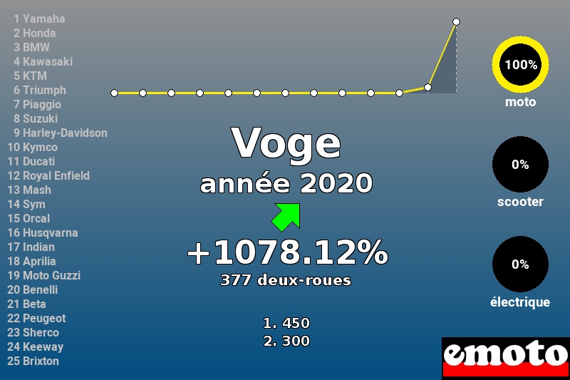 Immatriculations Voge en France en 2020