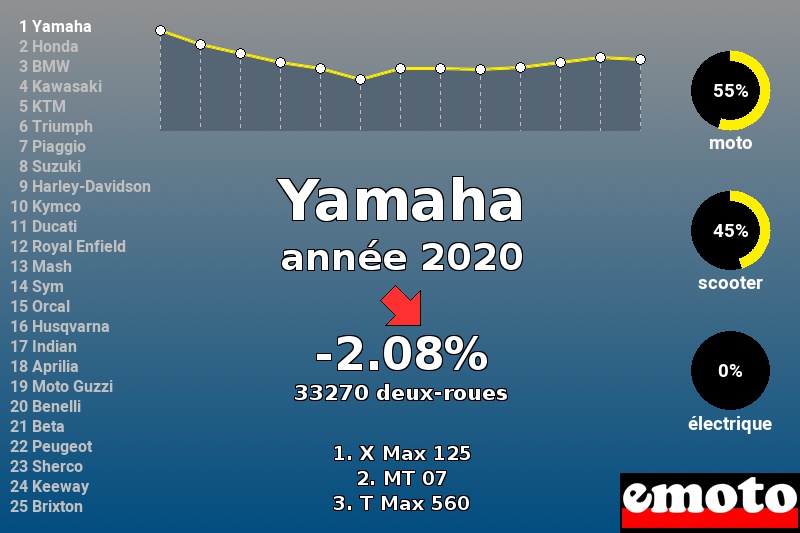 Immatriculations Yamaha en France en 2020