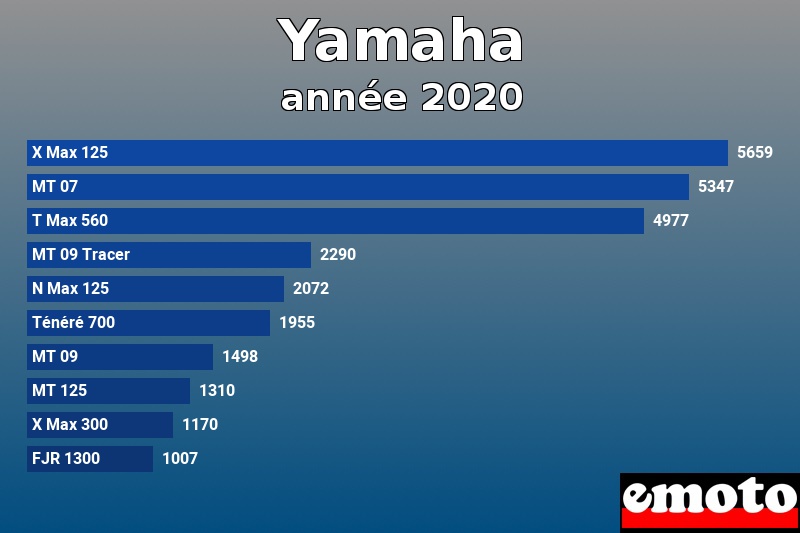 Les 10 Yamaha les plus immatriculés en année 2020