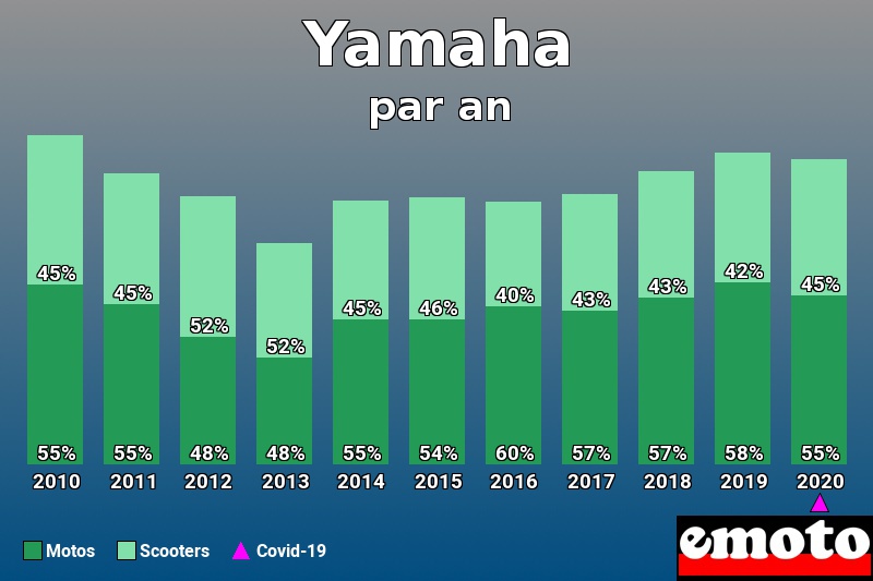 Répartition Motos Scooters Yamaha en année 2020