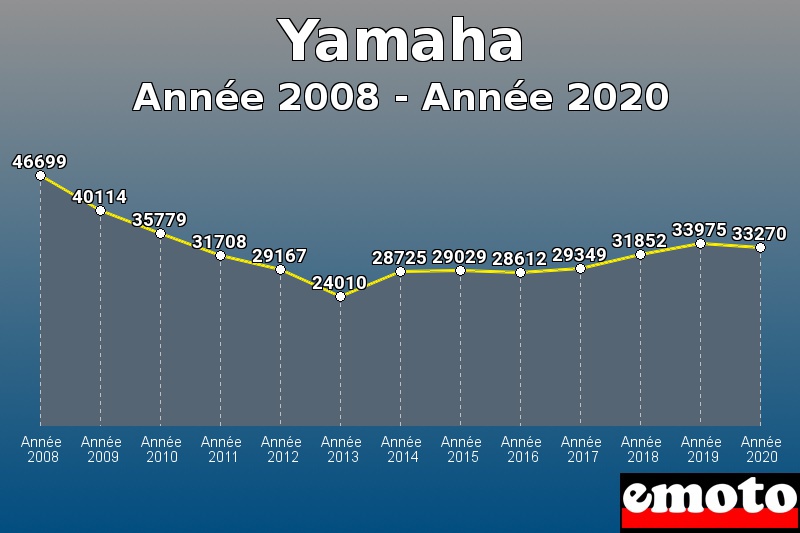 Yamaha les plus immatriculés de Année 2008 à Année 2020