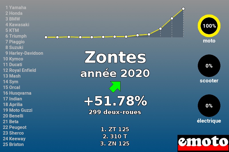 Immatriculations Zontes en France en 2020