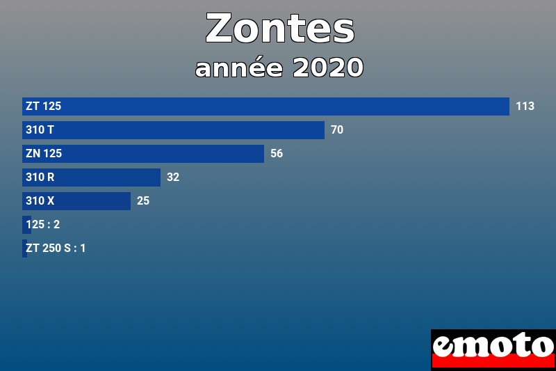 Les 7 Zontes les plus immatriculés en année 2020