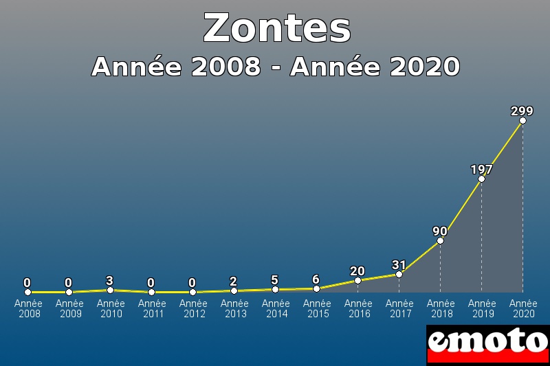 Zontes les plus immatriculés de Année 2008 à Année 2020