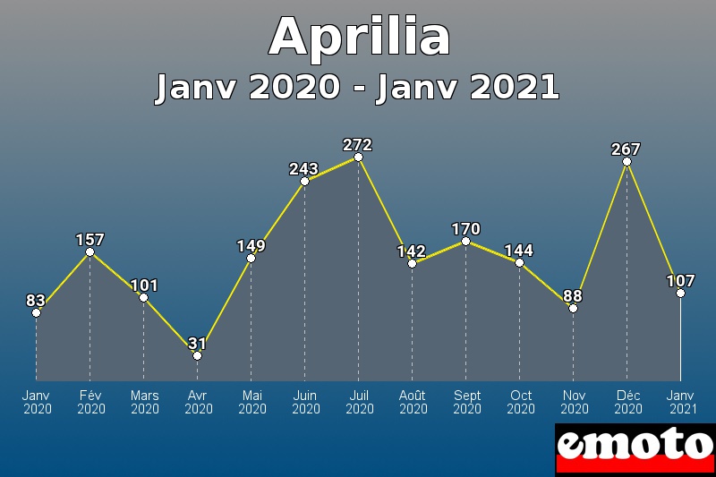 Aprilia les plus immatriculés de Janv 2020 à Janv 2021