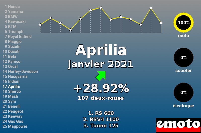 Immatriculations Aprilia en France en janvier 2021