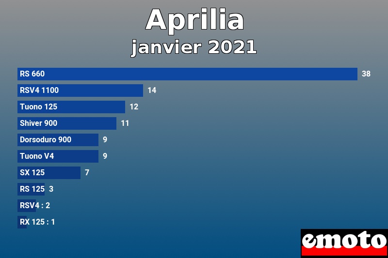 Les 10 Aprilia les plus immatriculés en janvier 2021