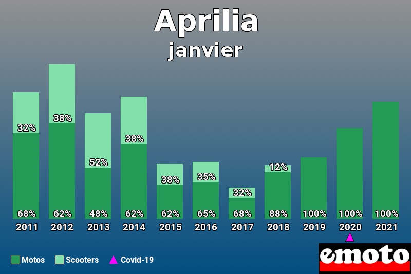 Répartition Motos Scooters Aprilia en janvier 2021