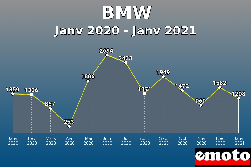 BMW les plus immatriculés de Janv 2020 à Janv 2021