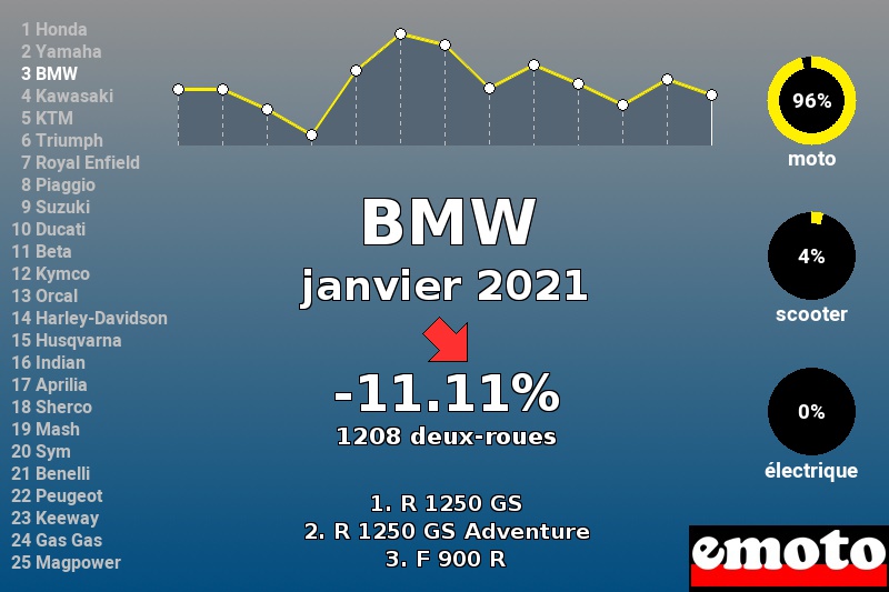 Immatriculations BMW en France en janvier 2021