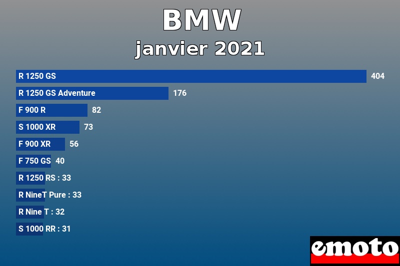 Les 10 BMW les plus immatriculés en janvier 2021