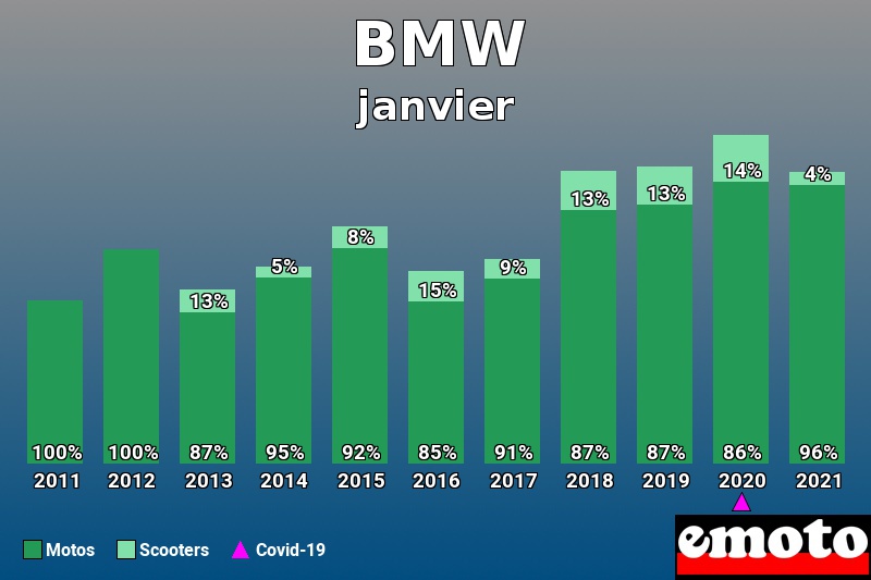 Répartition Motos Scooters BMW en janvier 2021