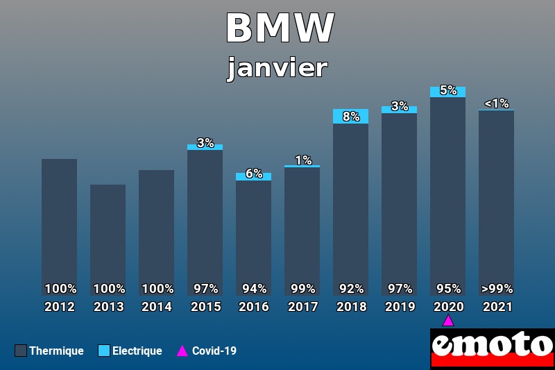 Répartition Thermique Electrique BMW en janvier 2021