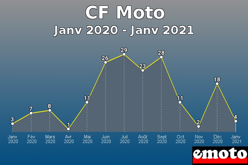 CF Moto les plus immatriculés de Janv 2020 à Janv 2021