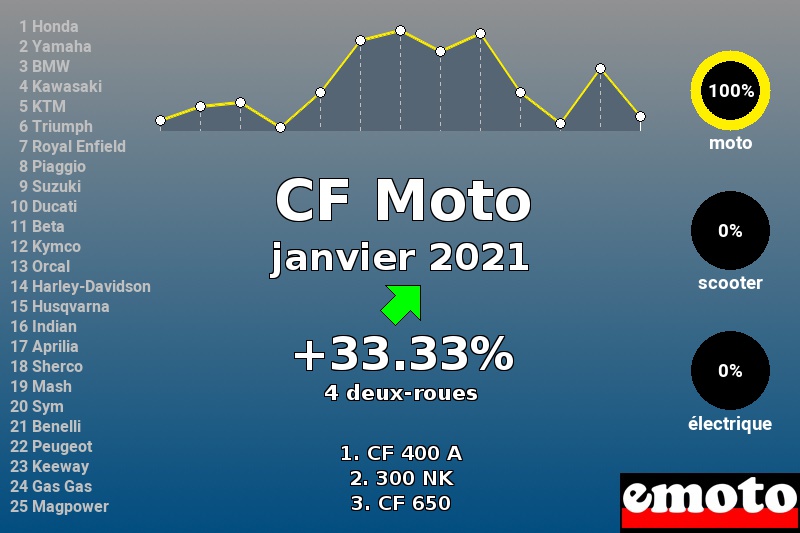 Immatriculations CF Moto en France en janvier 2021