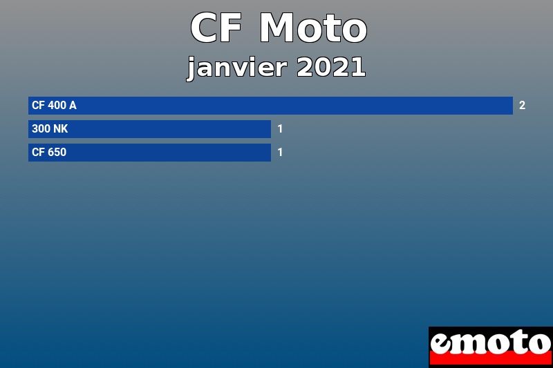 Les 3 CF Moto les plus immatriculés en janvier 2021