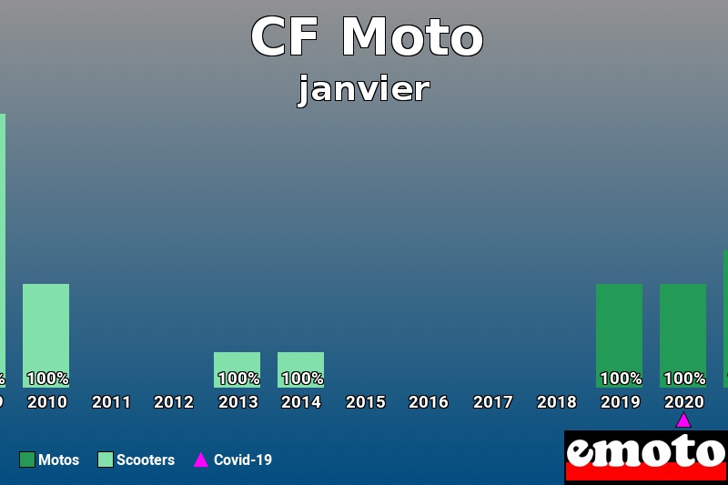 Répartition Motos Scooters CF Moto en janvier 2021