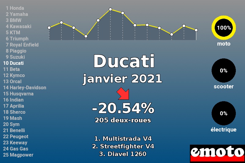 Immatriculations Ducati en France en janvier 2021