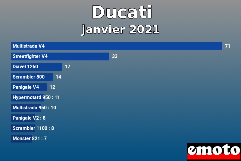 Les 10 Ducati les plus immatriculés en janvier 2021