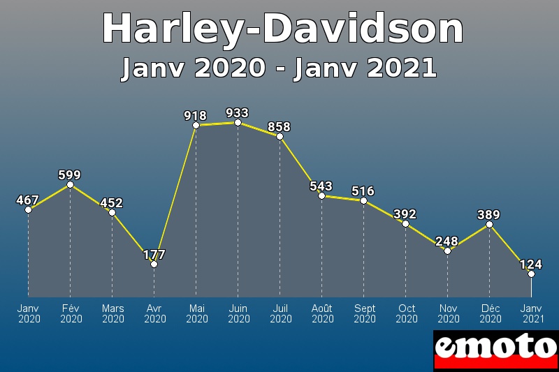 Harley-Davidson les plus immatriculés de Janv 2020 à Janv 2021