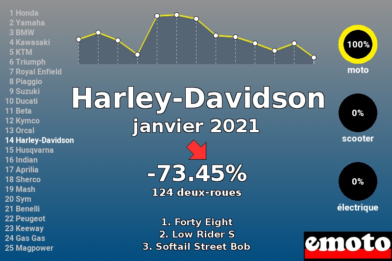 Immatriculations Harley-Davidson en France en janvier 2021